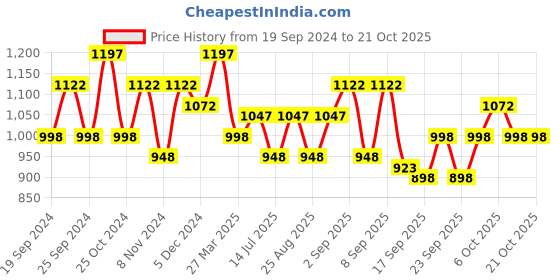 myntra.com BAESD Girls Mid-Rise Pack Of 5 Printed Cotton Lounge Pants baesd Price History Graph from 19 Sep 2024 to 21 Oct 2025