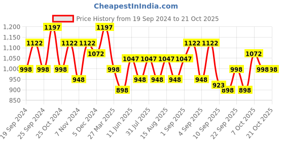 myntra.com BAESD Girls Mid-Rise Pack Of 5 Printed Pure Cotton Lounge Pants baesd Price History Graph from 19 Sep 2024 to 21 Oct 2025