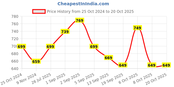 myntra.com BAESD Girls Mid-Rise Regular Fit Jogger Track Pants baesd Price History Graph from 25 Oct 2024 to 20 Oct 2025