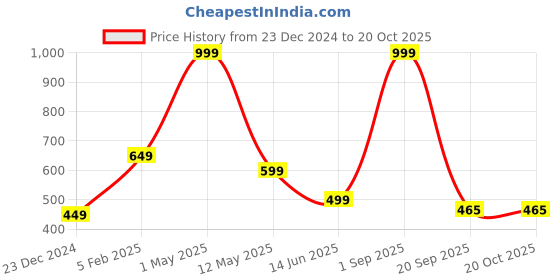 myntra.com BAESD Girls Mid-rise Reguler Fit Solid Cargo Trousers baesd Price History Graph from 23 Dec 2024 to 20 Oct 2025