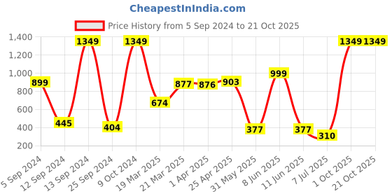 myntra.com BAESD Girls Mid-Rise Shorts baesd Price History Graph from 5 Sep 2024 to 21 Oct 2025