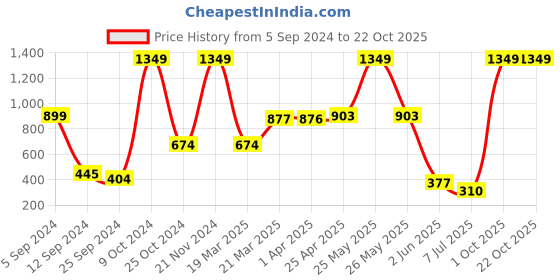 myntra.com BAESD Girls Mid-Rise Shorts baesd Price History Graph from 5 Sep 2024 to 21 Oct 2025