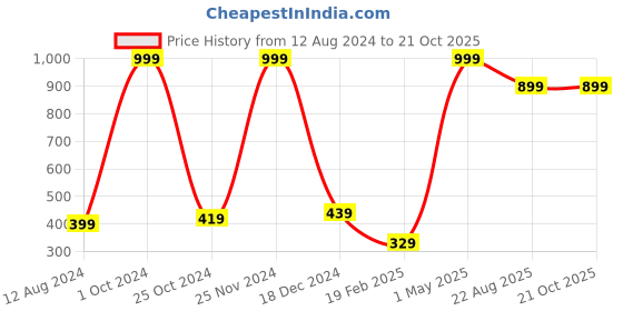 myntra.com BAESD Girls Mid-Rise Stretchable Tights baesd Price History Graph from 12 Aug 2024 to 20 Oct 2025