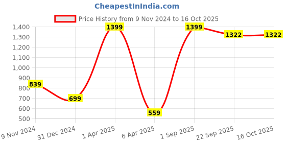 myntra.com BAESD Girls Miracles Printed Fleece Pullover baesd Price History Graph from 9 Nov 2024 to 16 Oct 2025