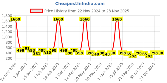 myntra.com BAESD Girls Mirror Work Embroidered Ready To Wear Lehenga & Blouse With Dupatta baesd Price History Graph from 22 Nov 2024 to 23 Nov 2025