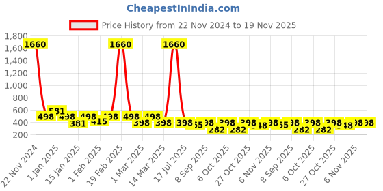 myntra.com BAESD Girls Mirror Work Embroidered Ready To Wear Lehenga & Blouse With Dupatta baesd Price History Graph from 22 Nov 2024 to 19 Nov 2025