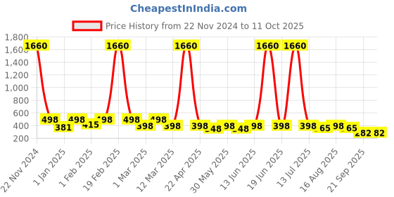 myntra.com BAESD Girls Mirror Work Embroidered Ready To Wear Lehenga & Blouse With Dupatta baesd Price History Graph from 22 Nov 2024 to 11 Oct 2025