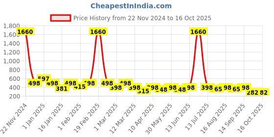 myntra.com BAESD Girls Mirror Work Embroidered Ready To Wear Lehenga & Blouse With Dupatta baesd Price History Graph from 22 Nov 2024 to 4 Oct 2025