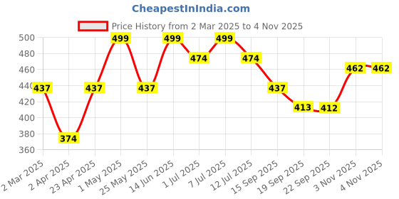 myntra.com BAESD Girls Mirror Work Kurta baesd Price History Graph from 2 Mar 2025 to 2 Nov 2025