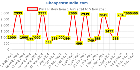 myntra.com BAESD Girls Mirror Work Peplum Kurta With Dhoti Pants & Dupatta baesd Price History Graph from 1 Aug 2024 to 5 Nov 2025