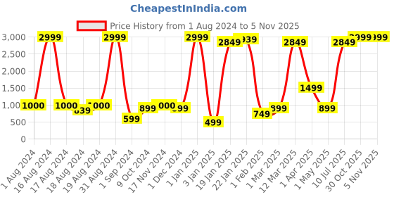 myntra.com BAESD Girls Mirror Work Peplum Kurta With Dhoti Pants & Dupatta baesd Price History Graph from 1 Aug 2024 to 3 Nov 2025