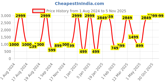 myntra.com BAESD Girls Mirror Work Peplum Kurta With Dhoti Pants & Dupatta baesd Price History Graph from 1 Aug 2024 to 3 Nov 2025