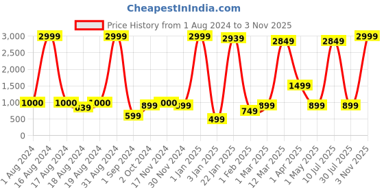 myntra.com BAESD Girls Mirror Work Peplum Kurta With Dhoti Pants & Dupatta baesd Price History Graph from 1 Aug 2024 to 3 Nov 2025