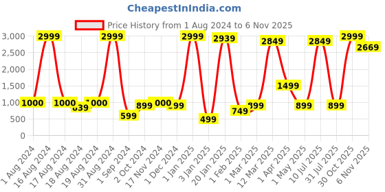 myntra.com BAESD Girls Mirror Work Peplum Kurta With Dhoti Pants & Dupatta baesd Price History Graph from 1 Aug 2024 to 3 Nov 2025