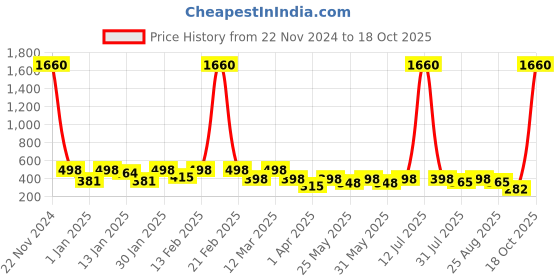 myntra.com BAESD Girls Mirror Work Ready to Wear Lehenga & Blouse With Dupatta baesd Price History Graph from 22 Nov 2024 to 18 Oct 2025
