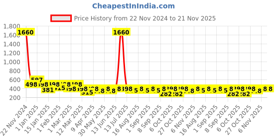 myntra.com BAESD Girls Mirror Work Ready to Wear Lehenga & Blouse With Dupatta baesd Price History Graph from 22 Nov 2024 to 20 Nov 2025