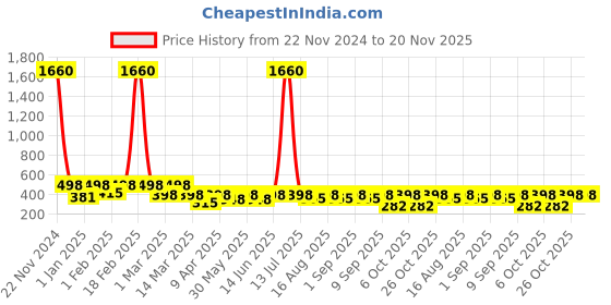 myntra.com BAESD Girls Mirror Work Ready to Wear Lehenga & Blouse With Dupatta baesd Price History Graph from 22 Nov 2024 to 19 Nov 2025