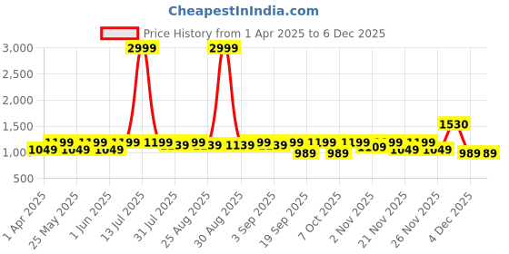 myntra.com BAESD Girls Mirror Work Ready to Wear Lehenga & Blouse With Dupatta baesd Price History Graph from 1 Apr 2025 to 4 Dec 2025