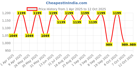 myntra.com BAESD Girls Mirror Work Ready to Wear Lehenga & Blouse With Dupatta baesd Price History Graph from 1 Apr 2025 to 11 Oct 2025