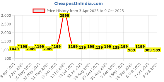 myntra.com BAESD Girls Mirror Work Ready to Wear Lehenga & Blouse With Dupatta baesd Price History Graph from 3 Apr 2025 to 4 Oct 2025