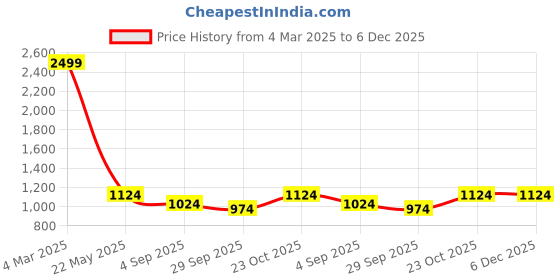myntra.com BAESD Girls Mock Collar Tracksuit baesd Price History Graph from 4 Mar 2025 to 6 Dec 2025