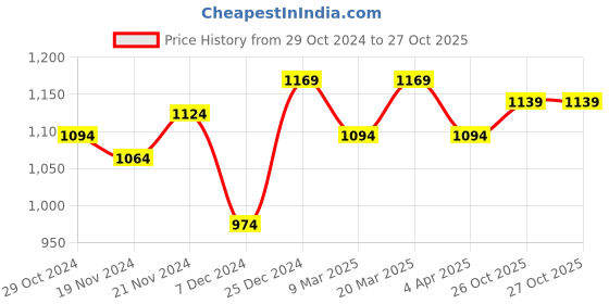 myntra.com BAESD Girls Mock Collar Tracksuits baesd Price History Graph from 29 Oct 2024 to 26 Oct 2025
