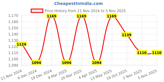 myntra.com BAESD Girls Mock Collar Tracksuits baesd Price History Graph from 21 Nov 2024 to 4 Nov 2025