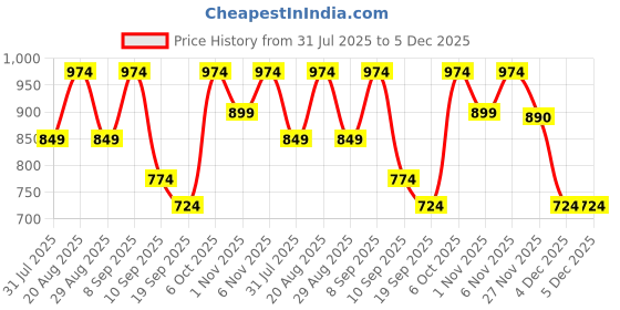 myntra.com BAESD Girls Mukaish Ready to Wear Lehenga & baesd Price History Graph from 31 Jul 2025 to 5 Dec 2025