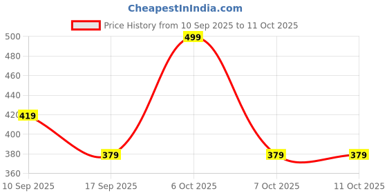 myntra.com BAESD Girls MultiColored Sleeveless Net Fit & Flare Dress baesd Price History Graph from 10 Sep 2025 to 4 Oct 2025