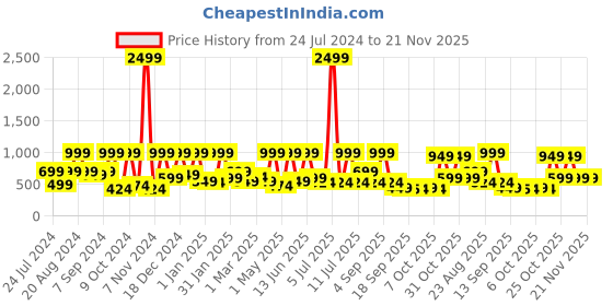 myntra.com BAESD Girls Net A-Line Dress baesd Price History Graph from 24 Jul 2024 to 20 Nov 2025