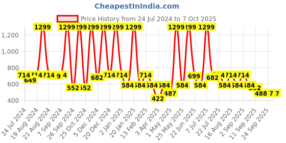 myntra.com BAESD Girls Net Blouson Dress baesd Price History Graph from 24 Jul 2024 to 7 Oct 2025