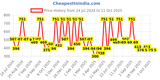 myntra.com BAESD Girls Net Embellished Fit & Flare Dress baesd Price History Graph from 24 Jul 2024 to 10 Oct 2025