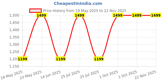 myntra.com BAESD Girls Net Embellished Sequined A-Line Dress baesd Price History Graph from 19 May 2025 to 22 Nov 2025