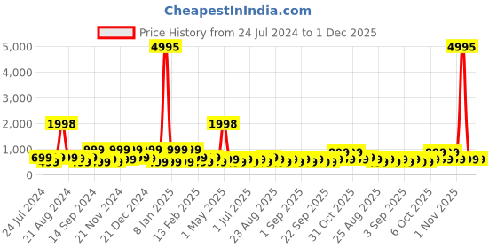 myntra.com BAESD Girls Net Fit and Flare Dress baesd Price History Graph from 24 Jul 2024 to 30 Nov 2025