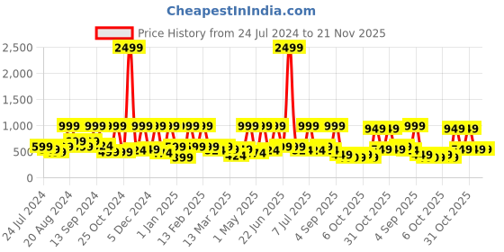 myntra.com BAESD Girls Net Fit & Flare Dress baesd Price History Graph from 24 Jul 2024 to 21 Nov 2025