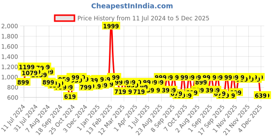 myntra.com BAESD Girls Net Fit & Flare Dress baesd Price History Graph from 11 Jul 2024 to 5 Dec 2025