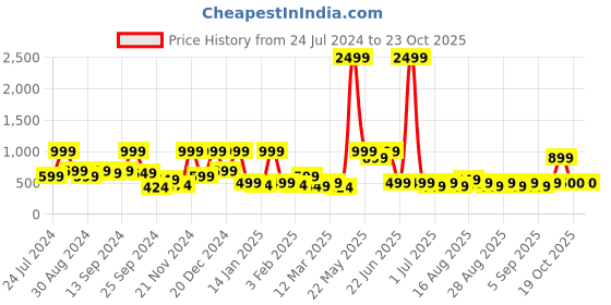 myntra.com BAESD Girls Net Fit & Flare Dress baesd Price History Graph from 24 Jul 2024 to 22 Oct 2025