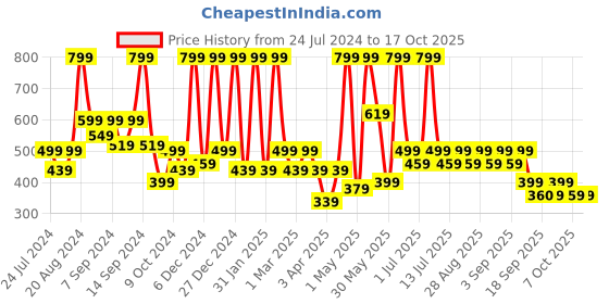 myntra.com BAESD Girls Net Fit & Flare Dress baesd Price History Graph from 24 Jul 2024 to 16 Oct 2025