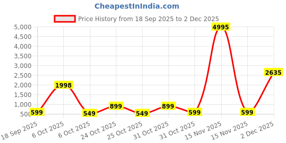 myntra.com BAESD Girls Net Fit & Flare Dress baesd Price History Graph from 18 Sep 2025 to 2 Dec 2025