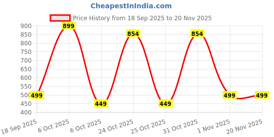 myntra.com BAESD Girls Net Fit & Flare Dress baesd Price History Graph from 18 Sep 2025 to 19 Nov 2025