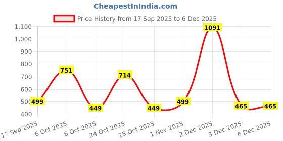 myntra.com BAESD Girls Net Fit & Flare Knee Length Dress baesd Price History Graph from 17 Sep 2025 to 5 Dec 2025