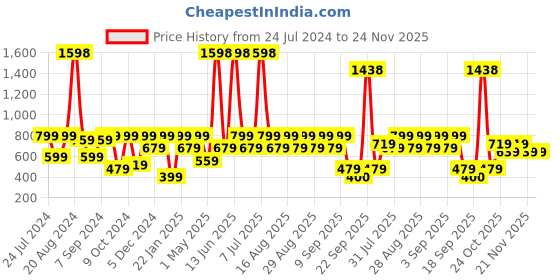 myntra.com BAESD Girls Net Fit & Flare Maxi Dress baesd Price History Graph from 24 Jul 2024 to 24 Nov 2025