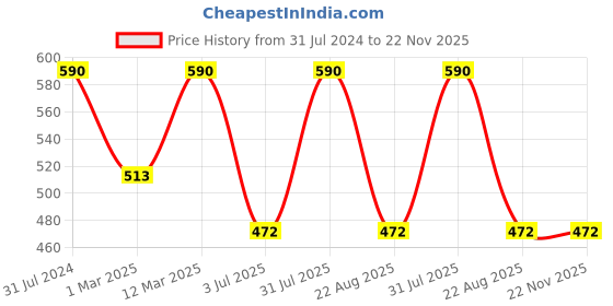 myntra.com BAESD Girls Net Fit & Flare Midi Dress baesd Price History Graph from 31 Jul 2024 to 21 Nov 2025