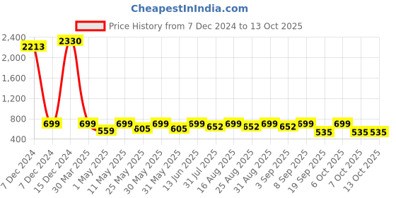 myntra.com BAESD Girls Net Fit & Flare Midi Dress baesd Price History Graph from 7 Dec 2024 to 13 Oct 2025