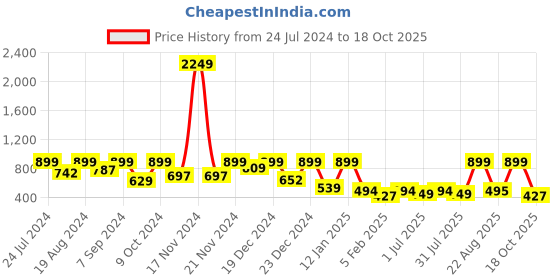myntra.com BAESD Girls Net Fit & Flare Midi Dress baesd Price History Graph from 24 Jul 2024 to 18 Oct 2025