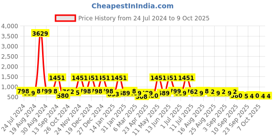 myntra.com BAESD Girls Net Fit & Flare Midi Dress baesd Price History Graph from 24 Jul 2024 to 9 Oct 2025