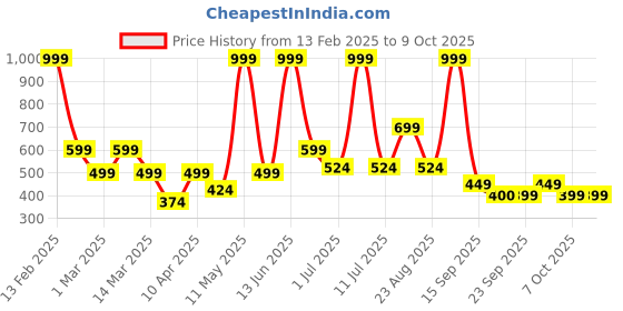 myntra.com BAESD Girls Net Fit & Flare Midi Dress baesd Price History Graph from 13 Feb 2025 to 8 Oct 2025