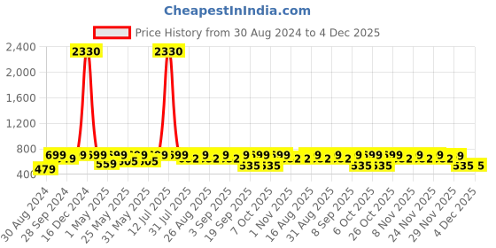 myntra.com BAESD Girls Net Fit & Flare Mini Dress baesd Price History Graph from 30 Aug 2024 to 4 Dec 2025