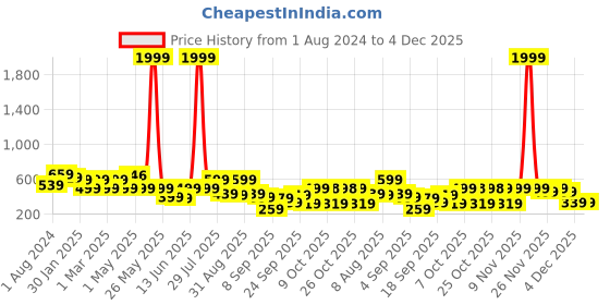 myntra.com BAESD Girls Net Fit & Flare Party Dress baesd Price History Graph from 1 Aug 2024 to 4 Dec 2025