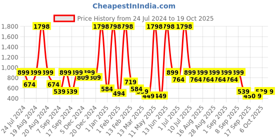 myntra.com BAESD Girls Net Fit & Flare Party Dress baesd Price History Graph from 24 Jul 2024 to 17 Oct 2025